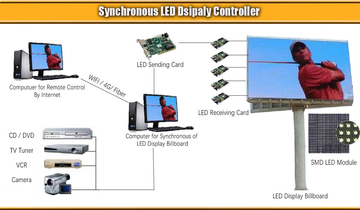 Sistema de controle síncrono com display de LED