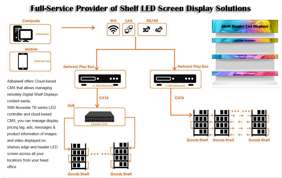 Provedor de serviços completos de soluções de exibição de tela LED de prateleira