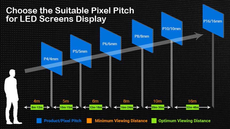 Como escolher o tom de pixel adequado para as telas de LEDs exibidas?