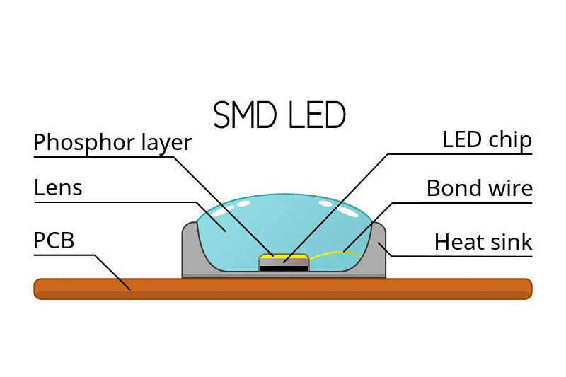 Tecnologia SMD LED