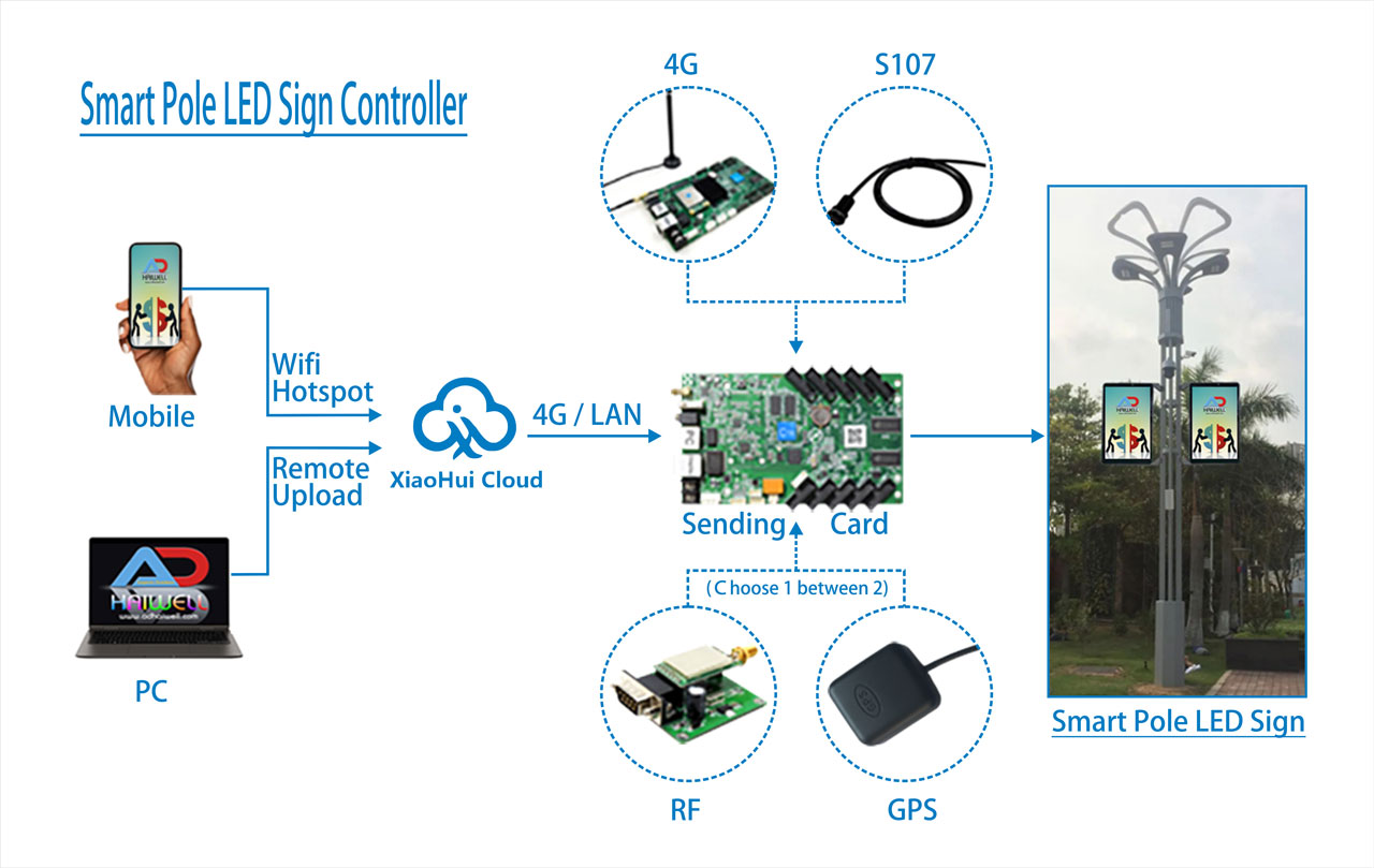 Adhaiwell-Smart-street-Pole-LED-screen-Sign-controller-sistema